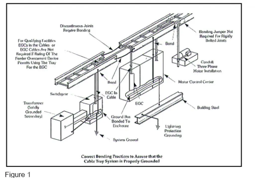 Equipment Grounding Conductors for Cable Tray Systems