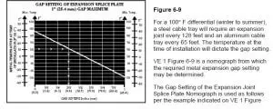 Thermal Contraction and Expansion of Cable Tray